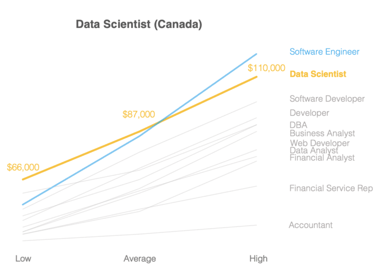 Data Science - WeCloudData