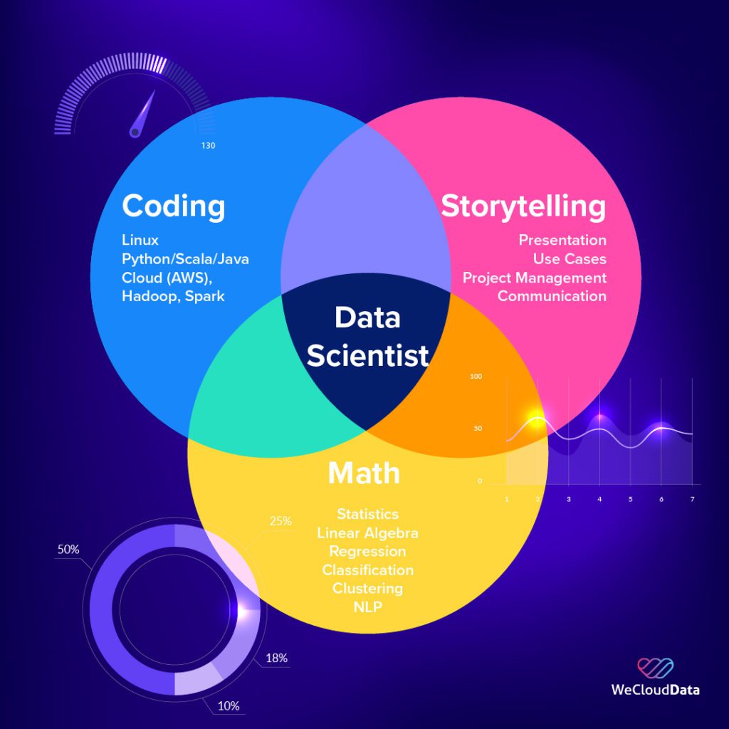 Data Science - WeCloudData