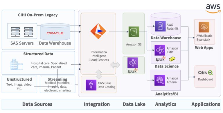 Data Engineering - WeCloudData