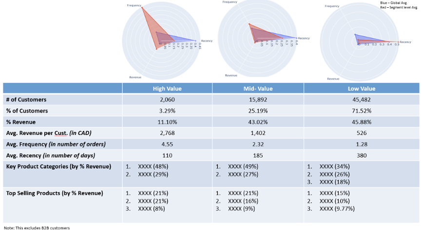 case study data segmentation