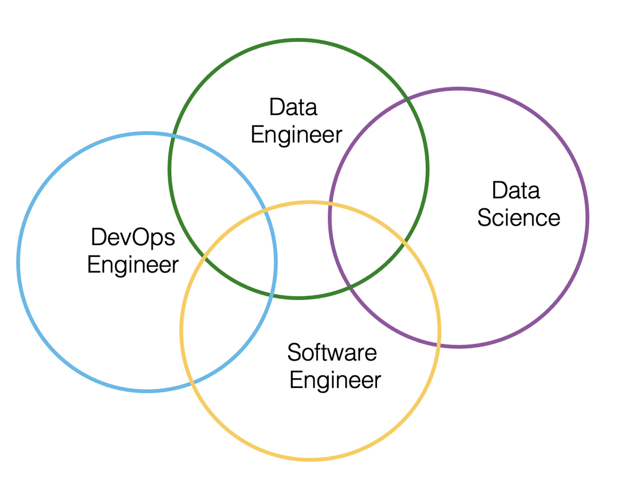 What is Data Engineering? - WeCloudData