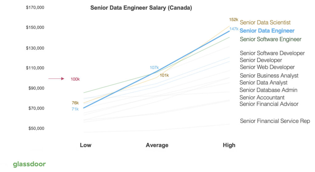 Senior Data Engineer Salary in the Canada 