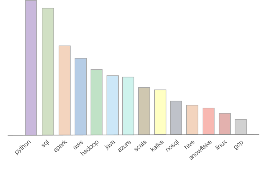 Top job market skills for data engineerings - data collection and analysis by WeCloudData