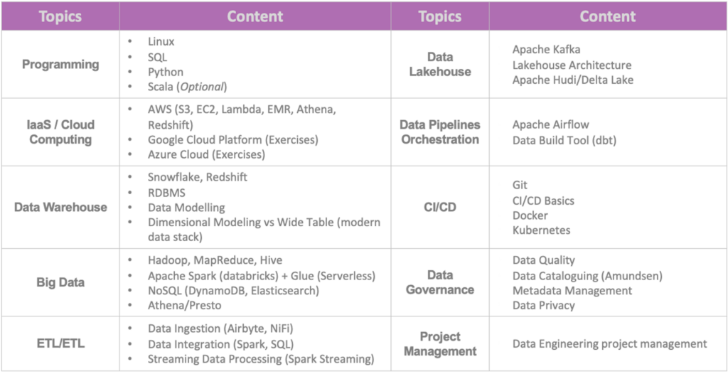 WeCloudData’s Data Engineering Bootcamp Curriculum