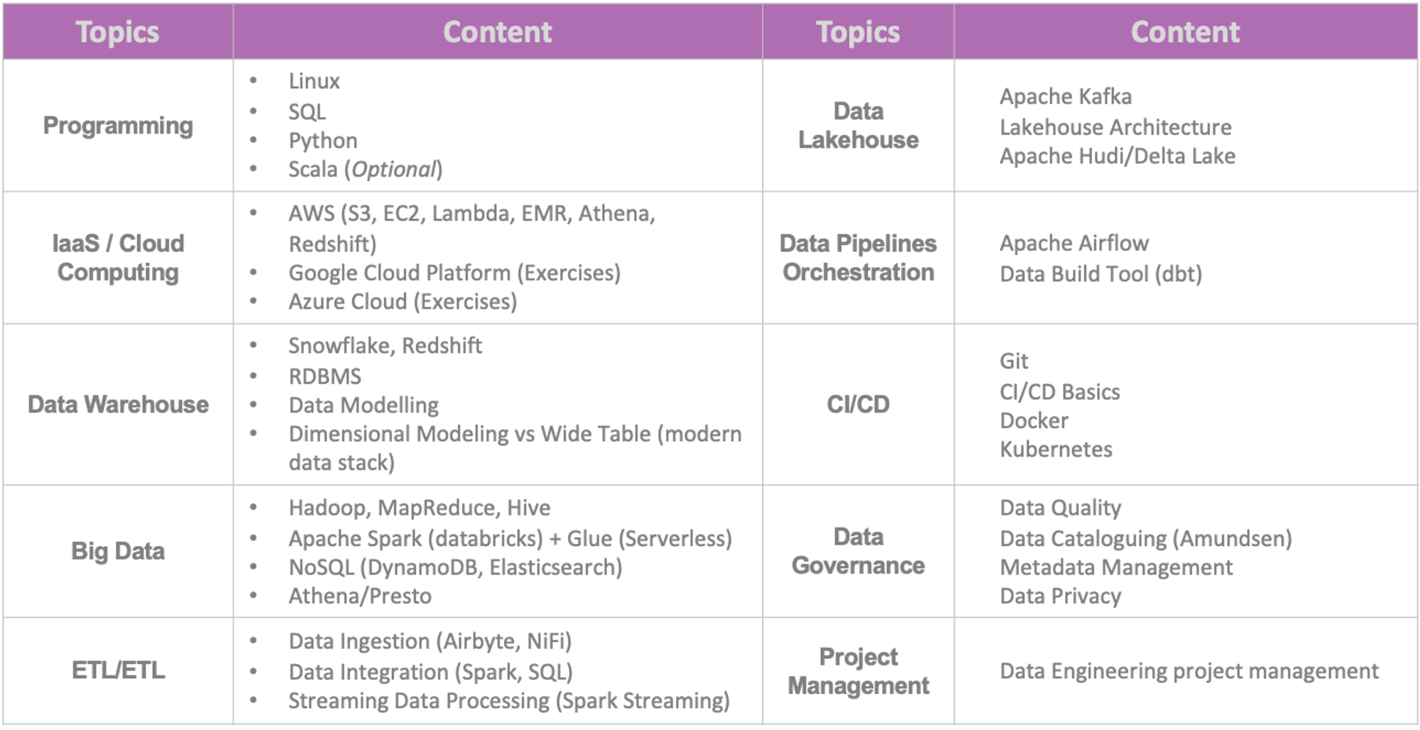 Data Engineer Learning Path - WeCloudData