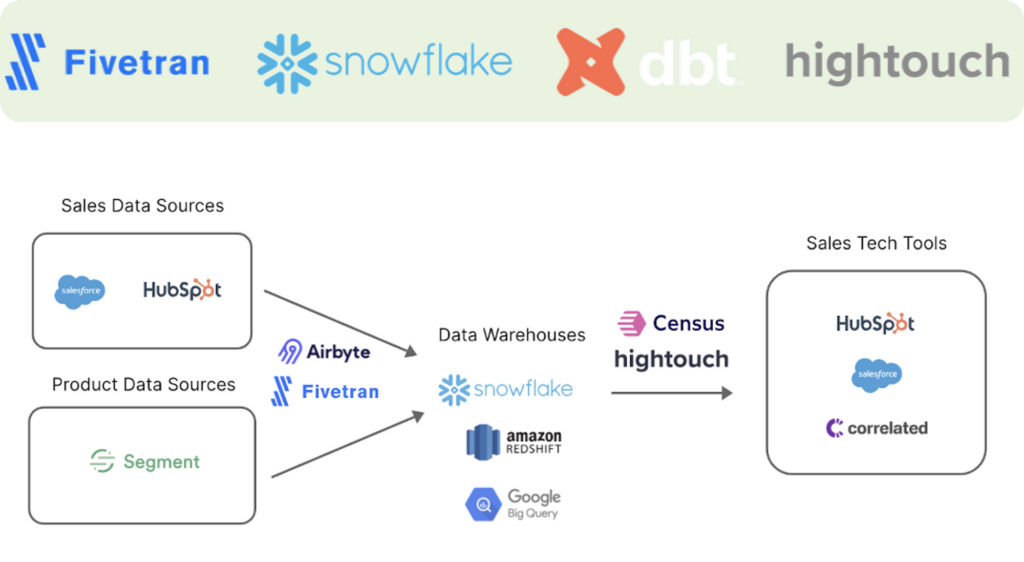 Modern Data Stack