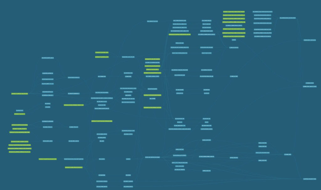 An example of dbt project: every blue box is a dbt model and every green box is a data source