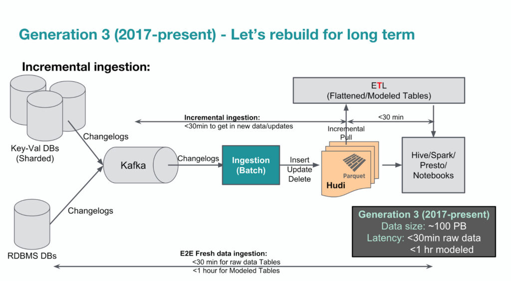 Uber Engineering Blog: Uber’s Big Data Platform: 100+ Petabytes with Minute Latency