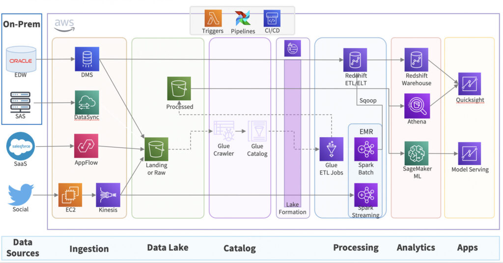 End-to-end AWS-based big data pipeline - created by WeCloudData