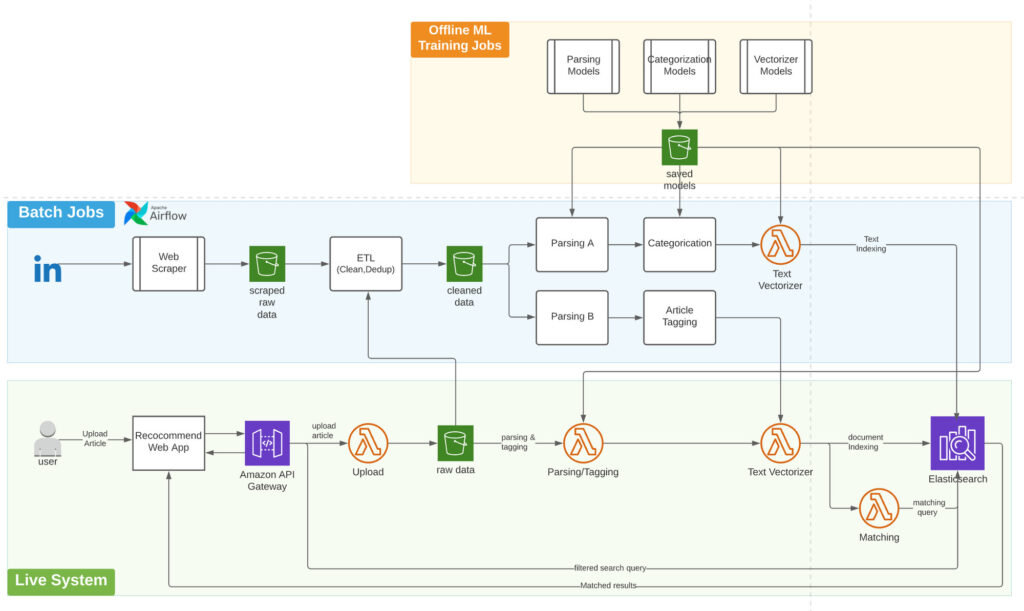 Data engineering pipeline diagram project