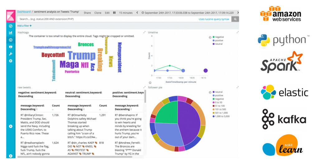 Real-time Twitter Sentiment Dashboard Data Engineering Project