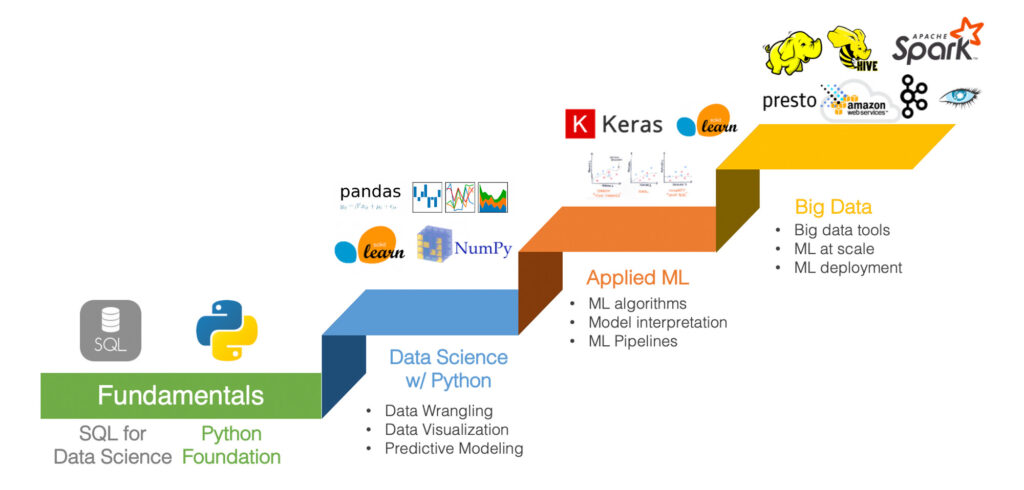 Data science learning path