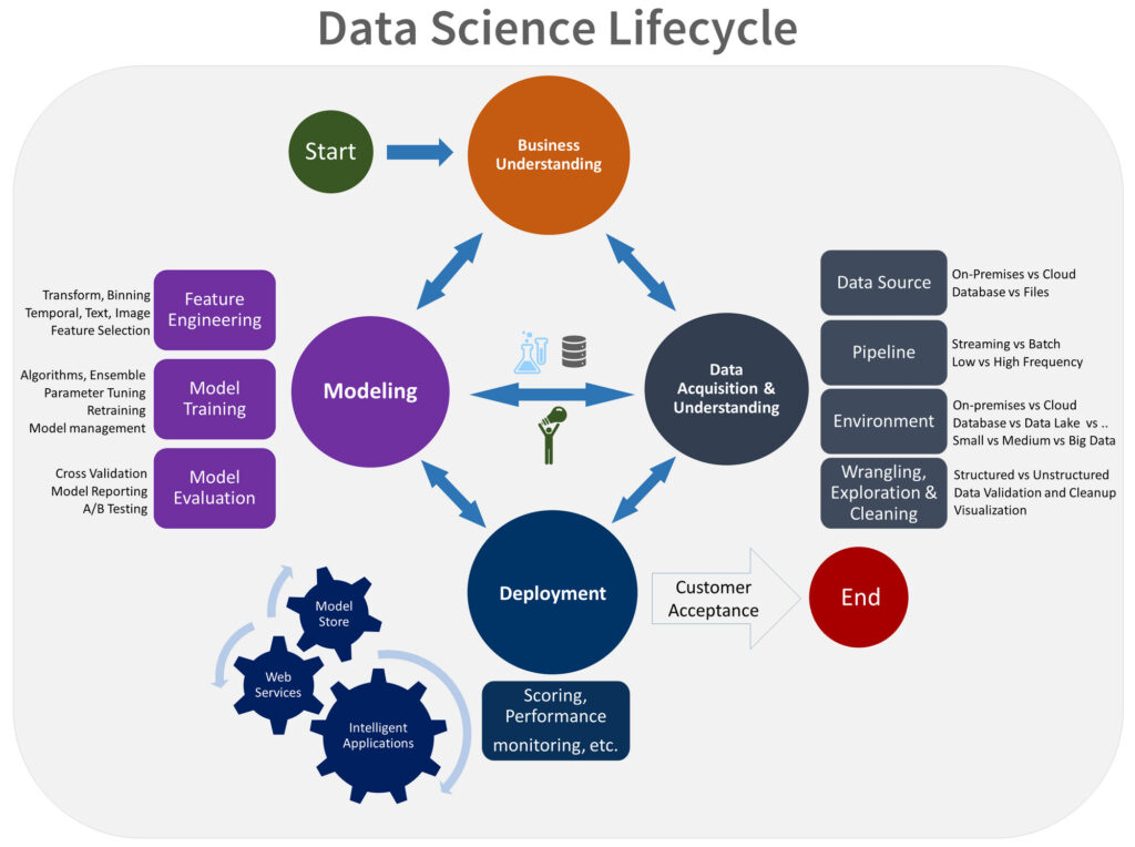 Data science lifecycle: Microsoft TDSP