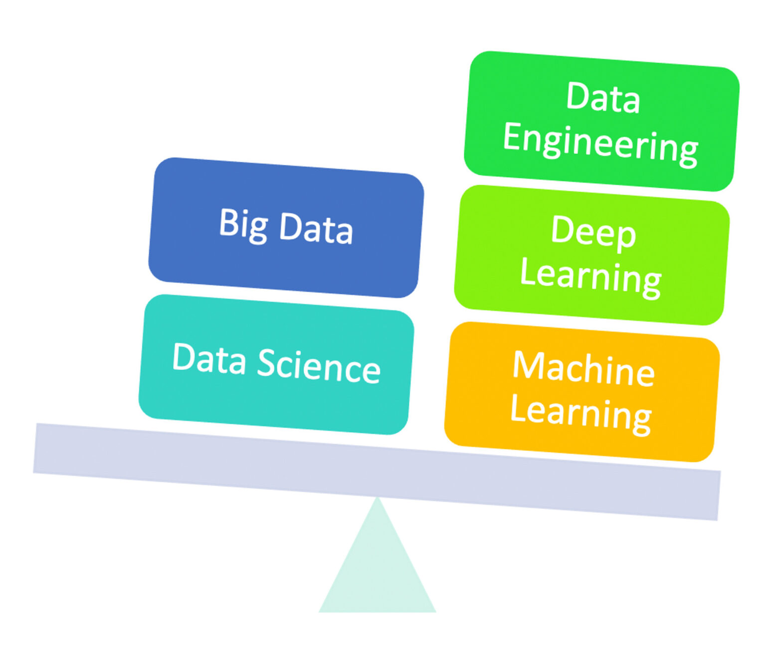 Data Science Learning Path - WeCloudData