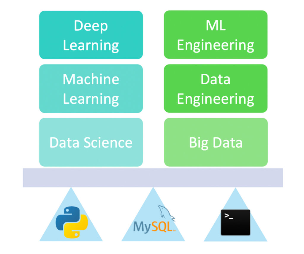 Data scientist with strong foundations