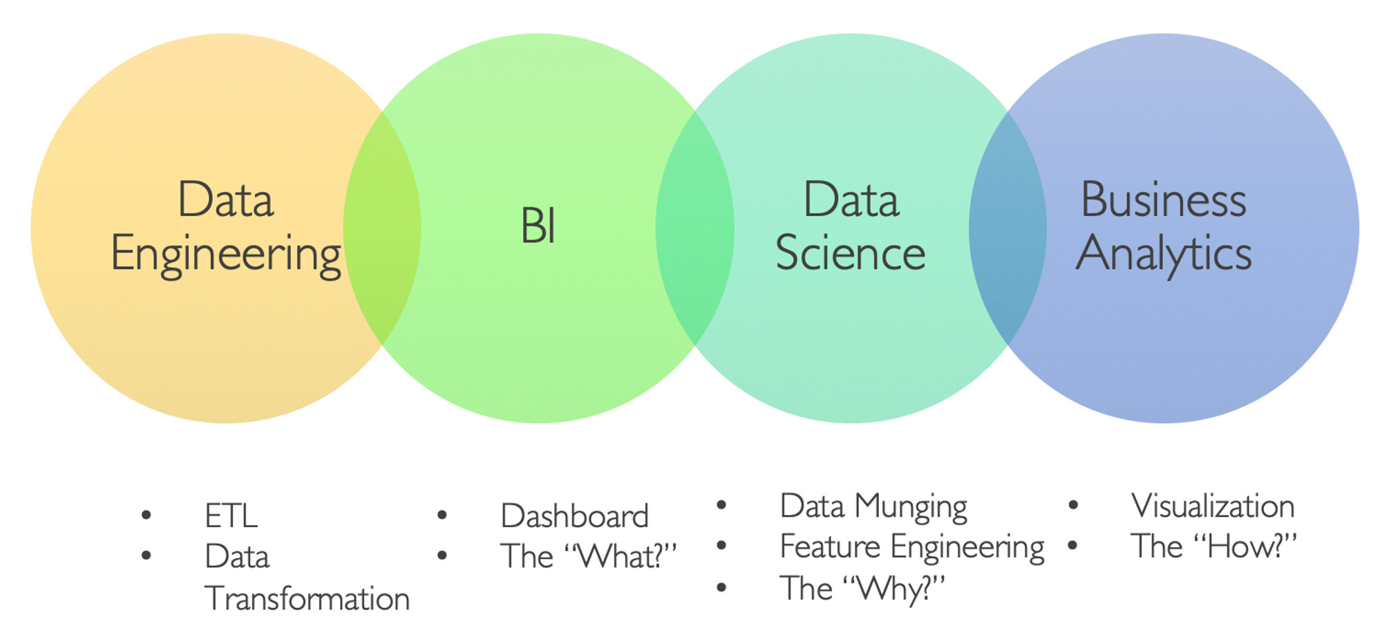 Data Science Learning Path - WeCloudData