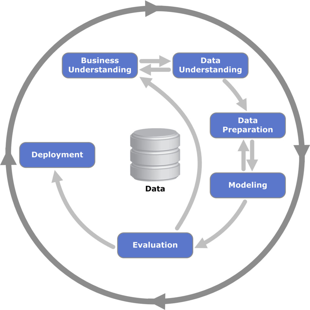 Data science lifecycles: CRISP-DM