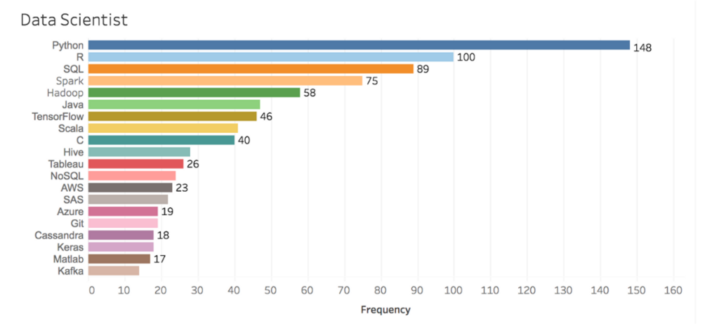 Data scientist skills