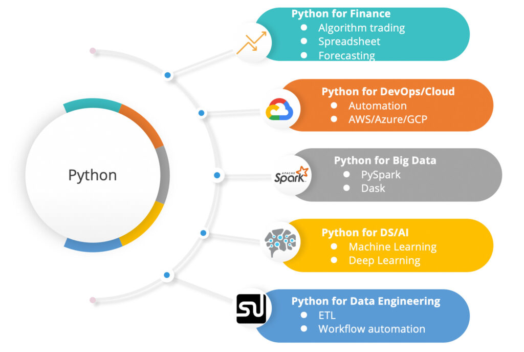 Python used in different data roles