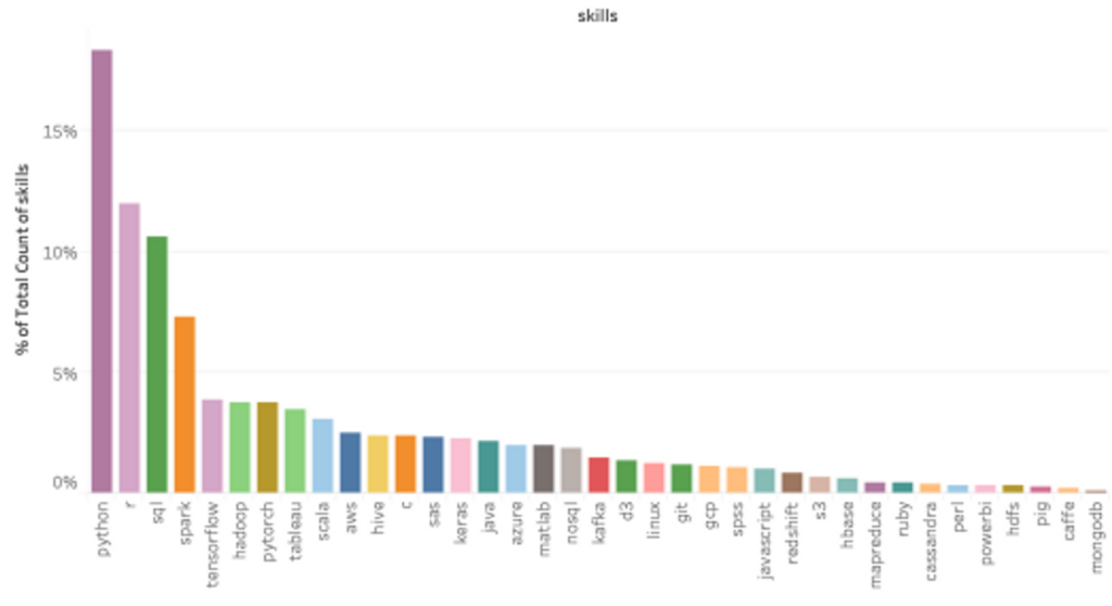 Data science skills required