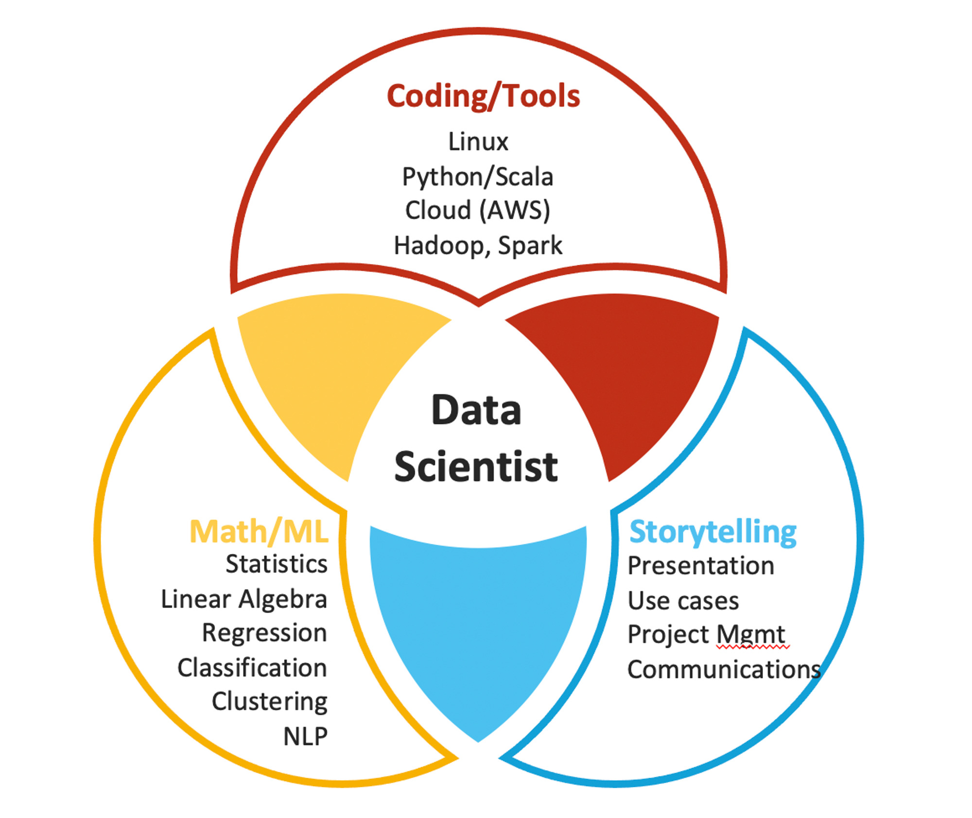 What is a Data Scientist? - WeCloudData