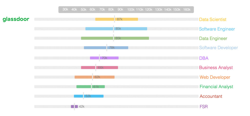 Salary range information for different jobs (Canada)