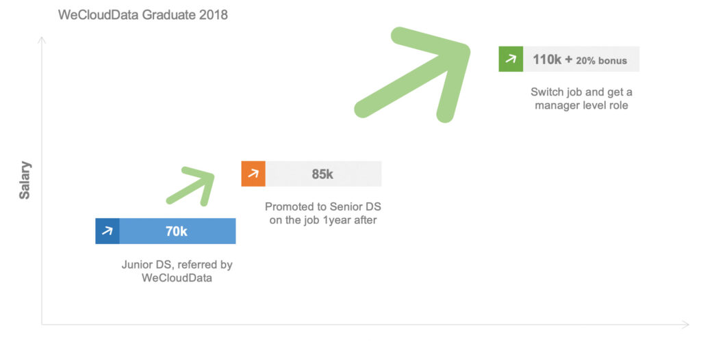 WeCloudData Graduates 2018 salaries