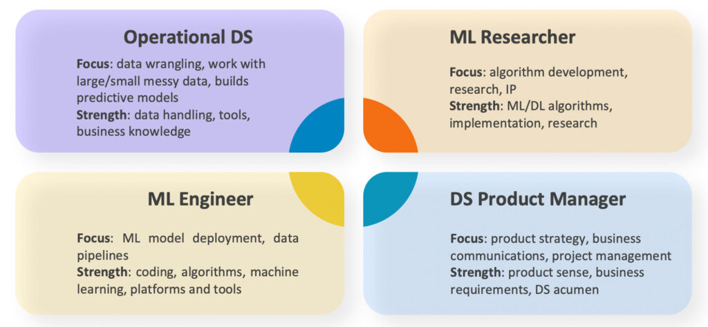 4 types of data scientists