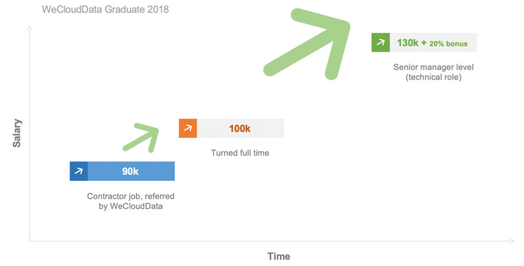 WeCloudData Graduates 2018 salaries