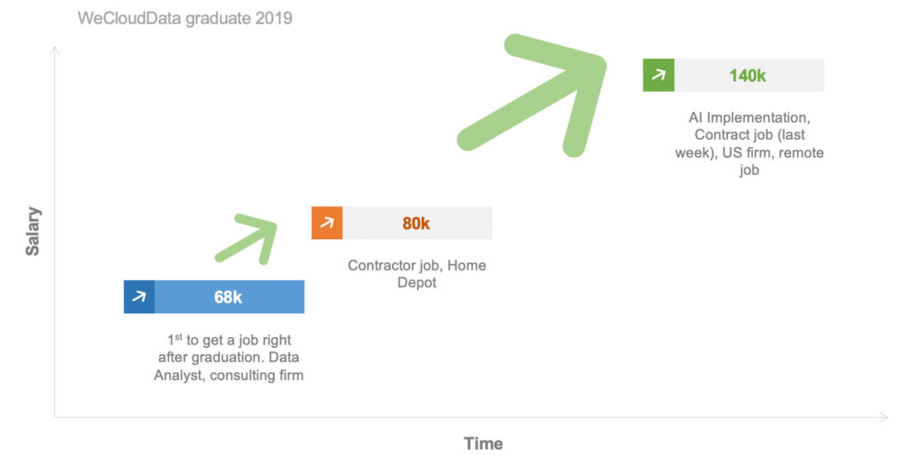 WeCloudData Graduates 2018 salaries