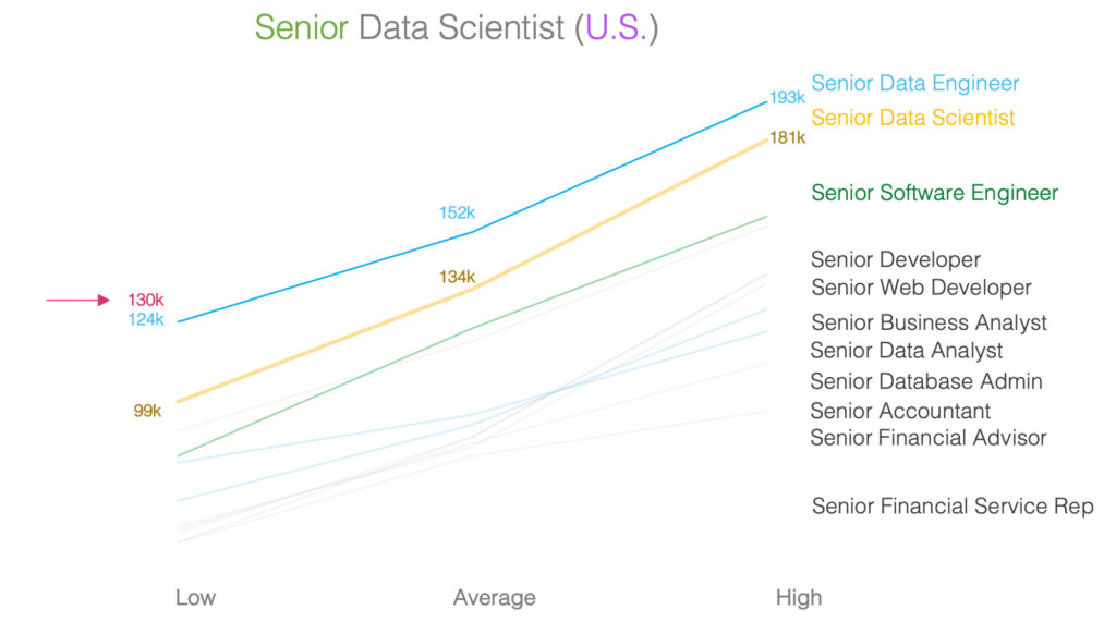 Data Scientist Job Market WeCloudData