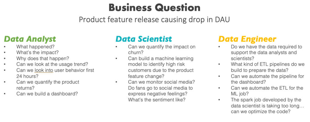 Differences in Data Scientist, Data Analyst and Data Engineer roles