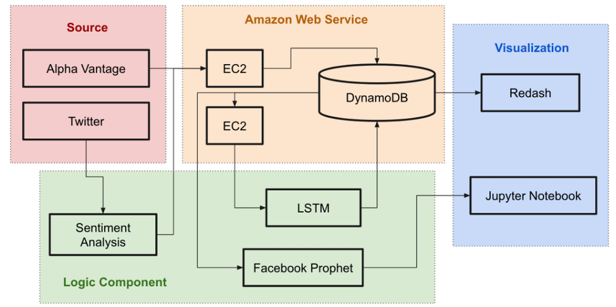 Building Data Science Portfolio - WeCloudData