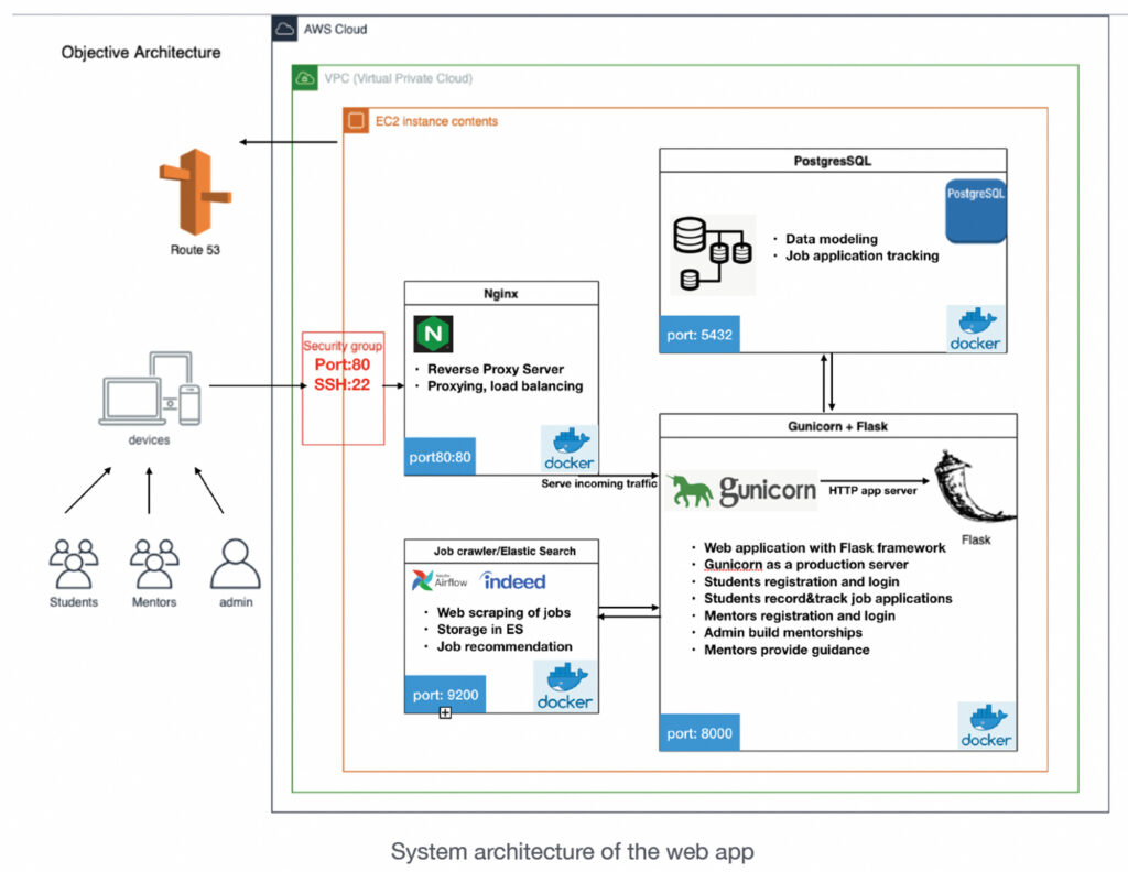 An end-to-end job recommendation web app built on top on AWS and docker containers. Pipelines automated using Apache Airflow.