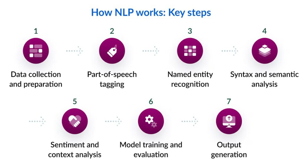 NLP Projects: How NLP works
