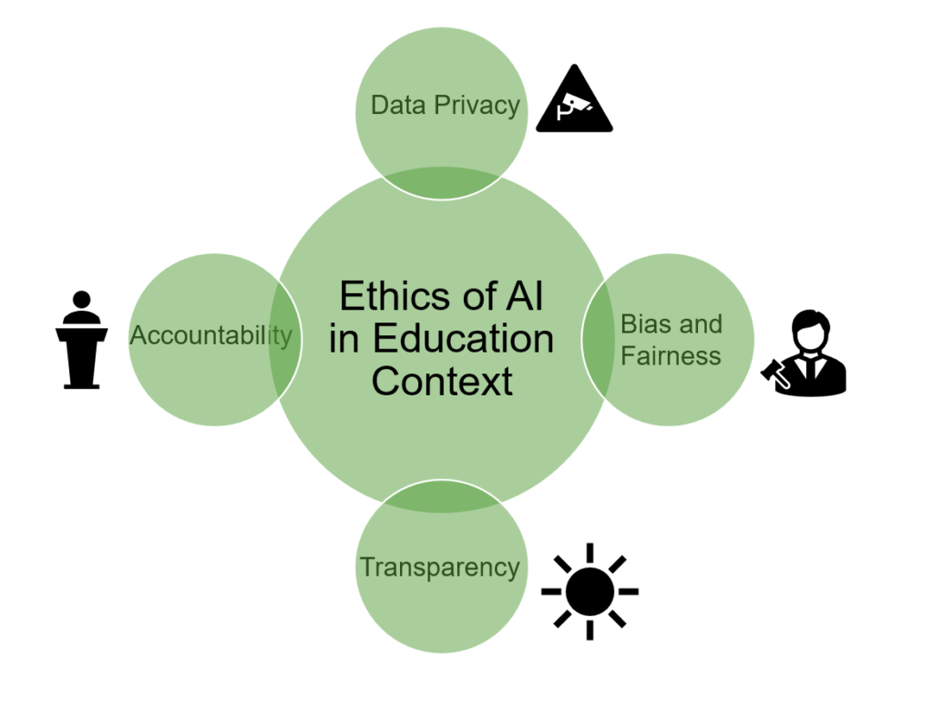 Ethics of AI use in Education