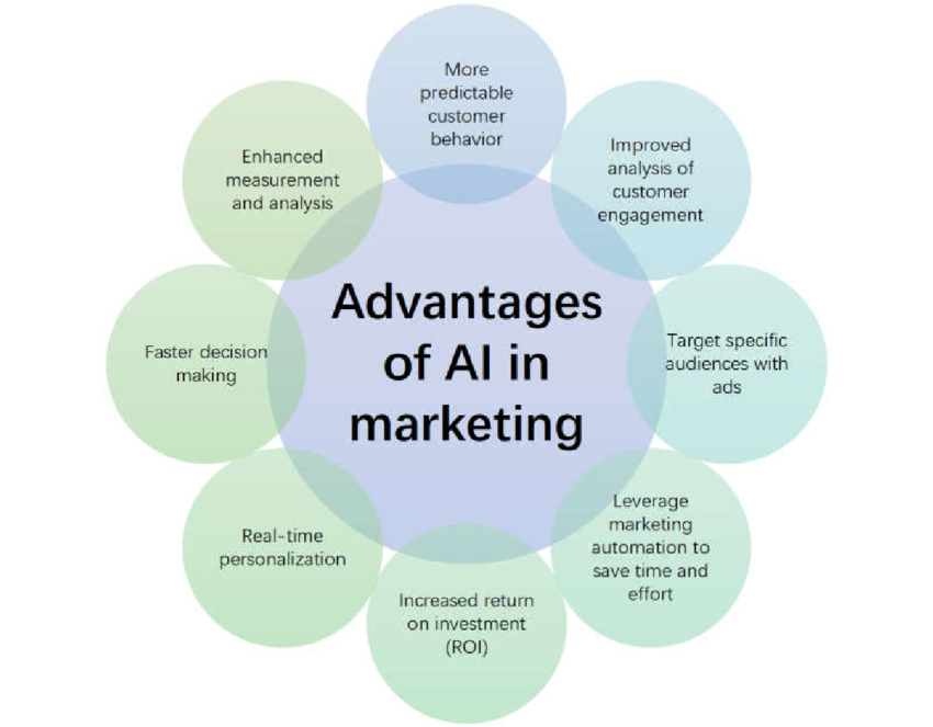 Advantages of applications in marketing