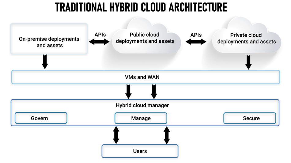 Traditional Hybrid Cloud Architecture
