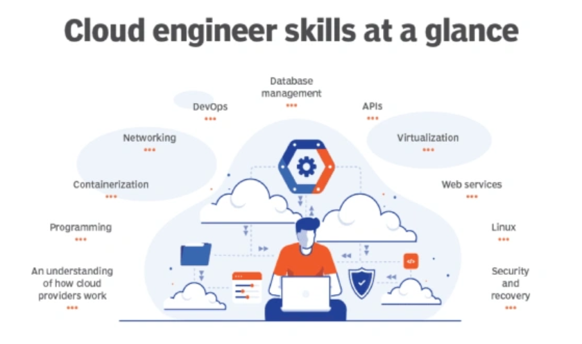 Cloud Engineer Roadmap: Skills at a glance in 2025