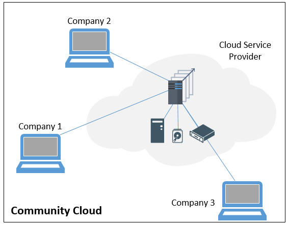 Community Cloud: What it is