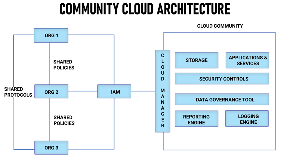 Community Cloud Architecture