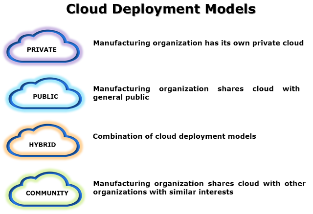 Cloud Deployment Models