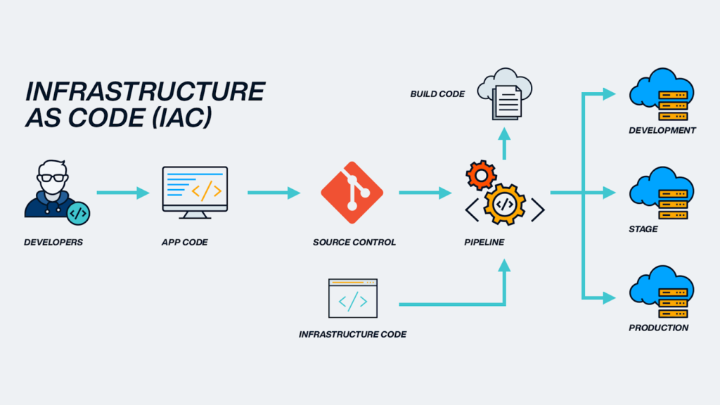 infrastructure as a code