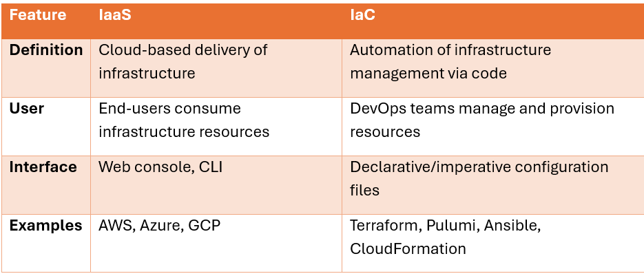 infrastructure as a code vs infrastructure as a service