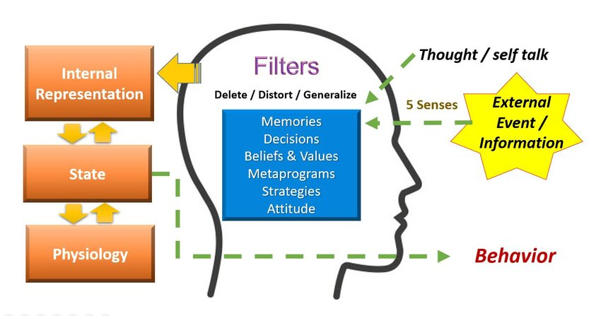 NLP Communcation model