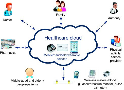 Cloud computing in the healthcare industry by weclouddata.com