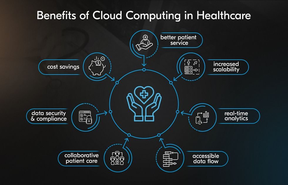 Benefits of cloud computing in the healthcare industry by weclouddata.com