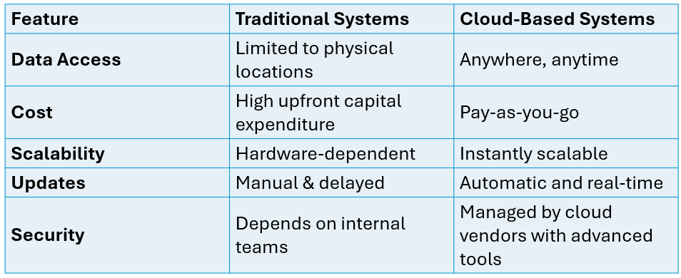 Advantages of cloud computing in healthcare industry with respect to traditional and cloud based systems from weclouddata.com prespective