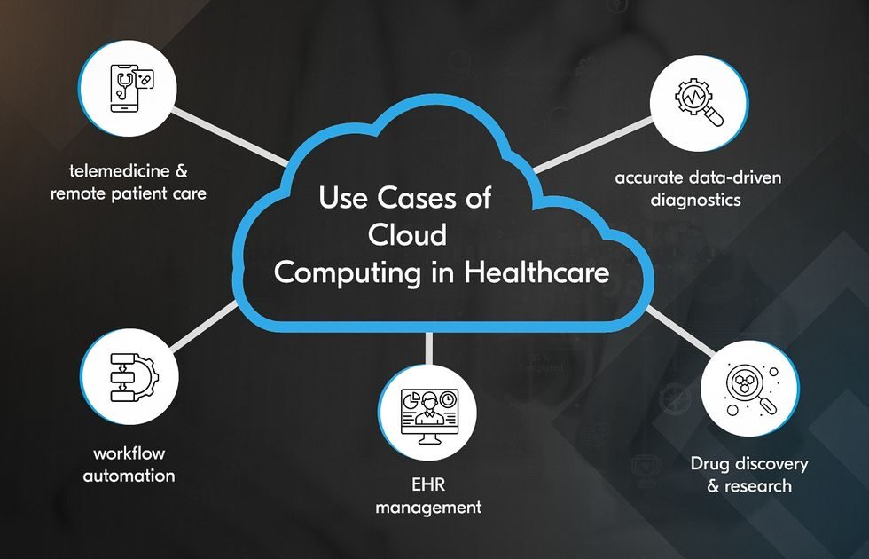 use cases of cloud computing in healthcare industry by weclouddata.com