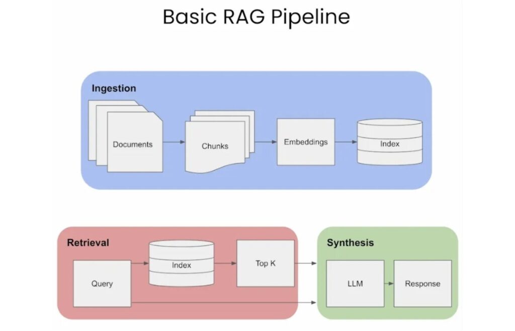 Building a Question-Answering System Using RAG-weclouddata